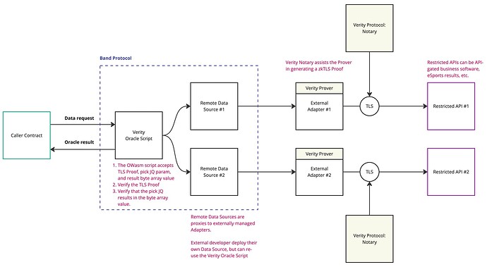 Verity for Band Protocol